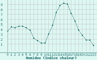 Courbe de l'humidex pour Saint-Igneuc (22)