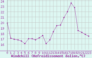 Courbe du refroidissement olien pour Metz (57)