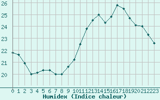 Courbe de l'humidex pour Cap de la Hve (76)