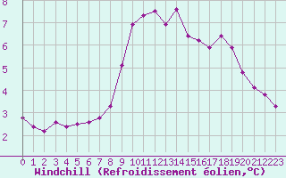 Courbe du refroidissement olien pour Saint-Vran (05)