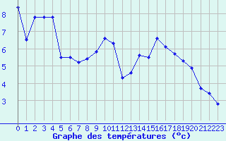 Courbe de tempratures pour Bonnecombe - Les Salces (48)