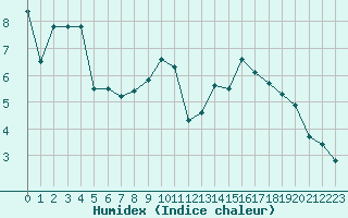 Courbe de l'humidex pour Bonnecombe - Les Salces (48)