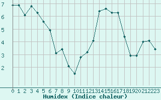 Courbe de l'humidex pour Amiens - Dury (80)