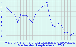 Courbe de tempratures pour Chteaudun (28)