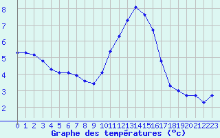 Courbe de tempratures pour Douzens (11)