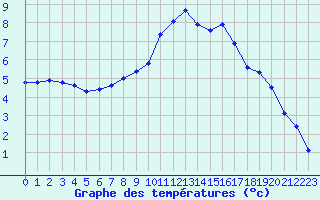 Courbe de tempratures pour Douzy (08)