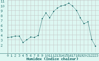 Courbe de l'humidex pour Ble / Mulhouse (68)