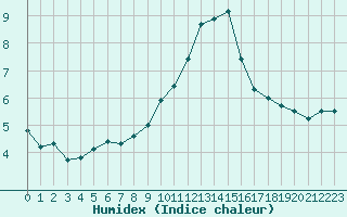 Courbe de l'humidex pour Villacoublay (78)