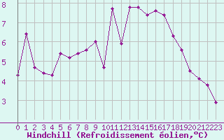 Courbe du refroidissement olien pour Parpaillon - Nivose (05)