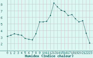 Courbe de l'humidex pour Lamballe (22)