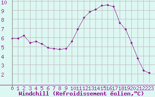 Courbe du refroidissement olien pour Saint-Germain-le-Guillaume (53)
