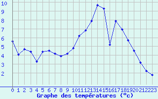 Courbe de tempratures pour Croisette (62)