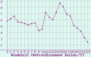 Courbe du refroidissement olien pour Amur (79)