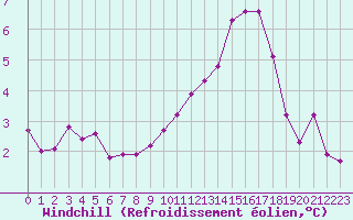Courbe du refroidissement olien pour Saint-Jean-de-Vedas (34)