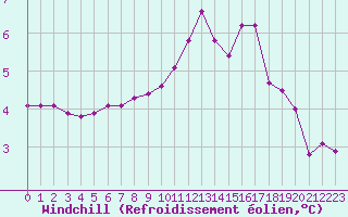 Courbe du refroidissement olien pour Neuville-de-Poitou (86)