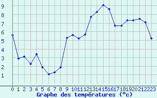 Courbe de tempratures pour Ble / Mulhouse (68)