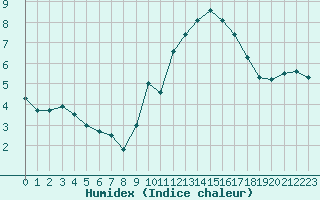 Courbe de l'humidex pour Saint-Bonnet-de-Four (03)