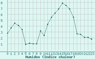 Courbe de l'humidex pour Formigures (66)