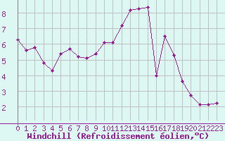 Courbe du refroidissement olien pour Brigueuil (16)