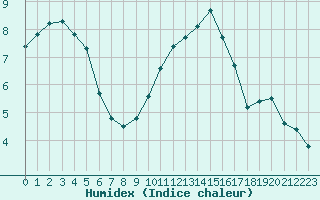 Courbe de l'humidex pour Chteauroux (36)