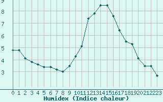 Courbe de l'humidex pour Bourges (18)