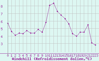 Courbe du refroidissement olien pour Ouessant (29)