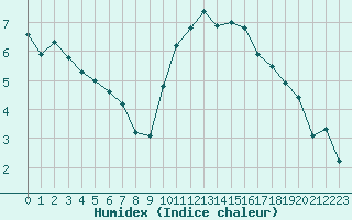 Courbe de l'humidex pour Roujan (34)