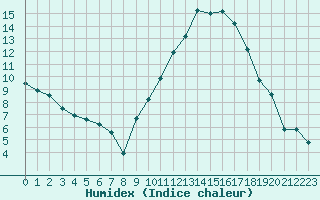 Courbe de l'humidex pour Saint-Auban (04)