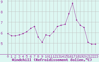 Courbe du refroidissement olien pour Ciudad Real (Esp)