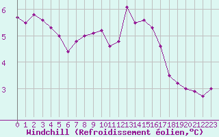 Courbe du refroidissement olien pour Le Havre - Octeville (76)