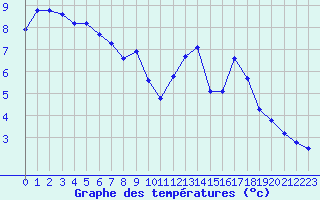 Courbe de tempratures pour Christnach (Lu)