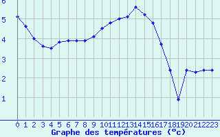 Courbe de tempratures pour Bergerac (24)