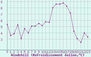 Courbe du refroidissement olien pour Alenon (61)