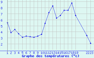 Courbe de tempratures pour Saint-Haon (43)