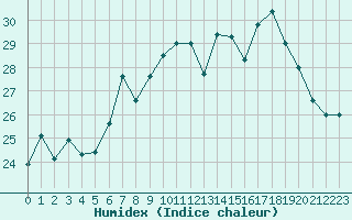 Courbe de l'humidex pour Cap Corse (2B)