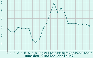 Courbe de l'humidex pour Bouligny (55)