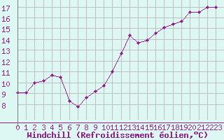 Courbe du refroidissement olien pour Nancy - Ochey (54)