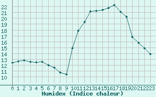 Courbe de l'humidex pour Thomery (77)