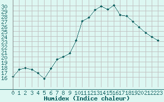 Courbe de l'humidex pour Saint-Brieuc (22)