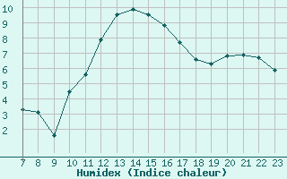 Courbe de l'humidex pour Doissat (24)