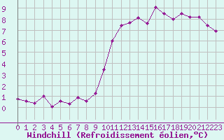 Courbe du refroidissement olien pour Bulson (08)