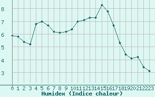 Courbe de l'humidex pour Luc-sur-Orbieu (11)