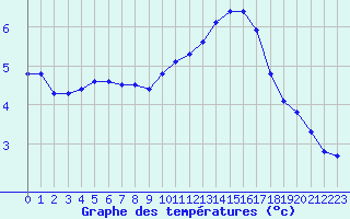 Courbe de tempratures pour Bulson (08)