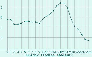 Courbe de l'humidex pour Bulson (08)