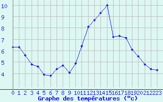 Courbe de tempratures pour Kernascleden (56)