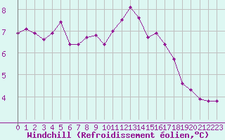 Courbe du refroidissement olien pour Chartres (28)