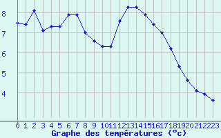 Courbe de tempratures pour Boulaide (Lux)