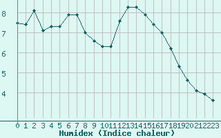 Courbe de l'humidex pour Boulaide (Lux)