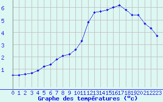 Courbe de tempratures pour Lagny-sur-Marne (77)