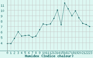 Courbe de l'humidex pour Bergerac (24)